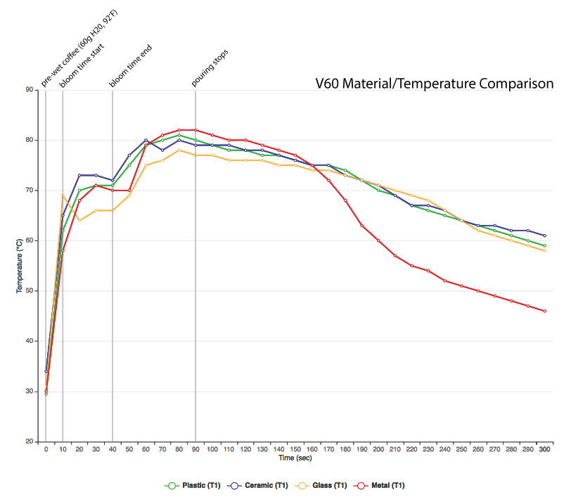 graf s porovnáním teplot dripperu Hario V60