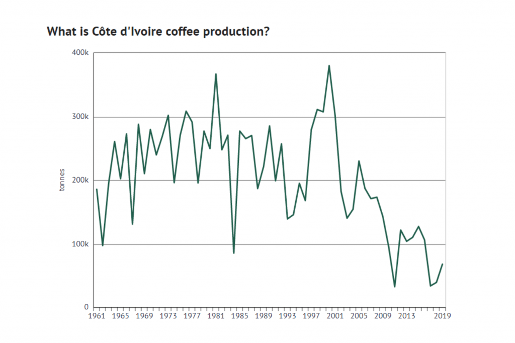 graf produkce kávy v Pobřeží slonoviny během let