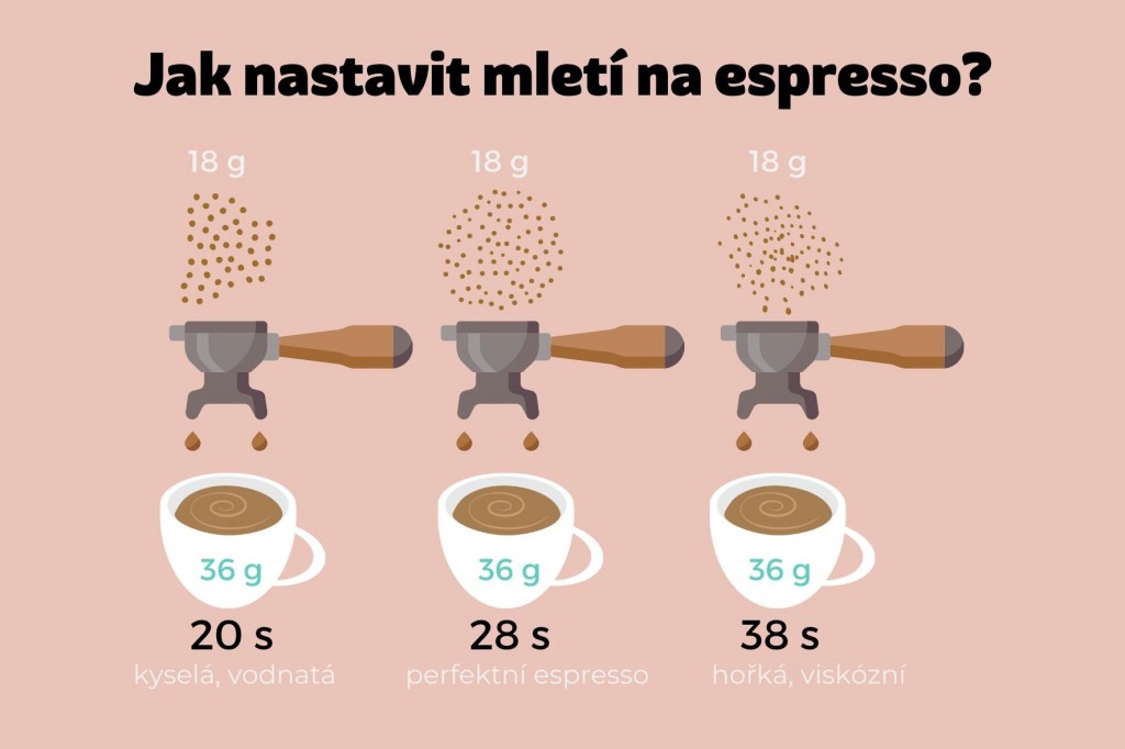Infografika nastavení mletí na espresso