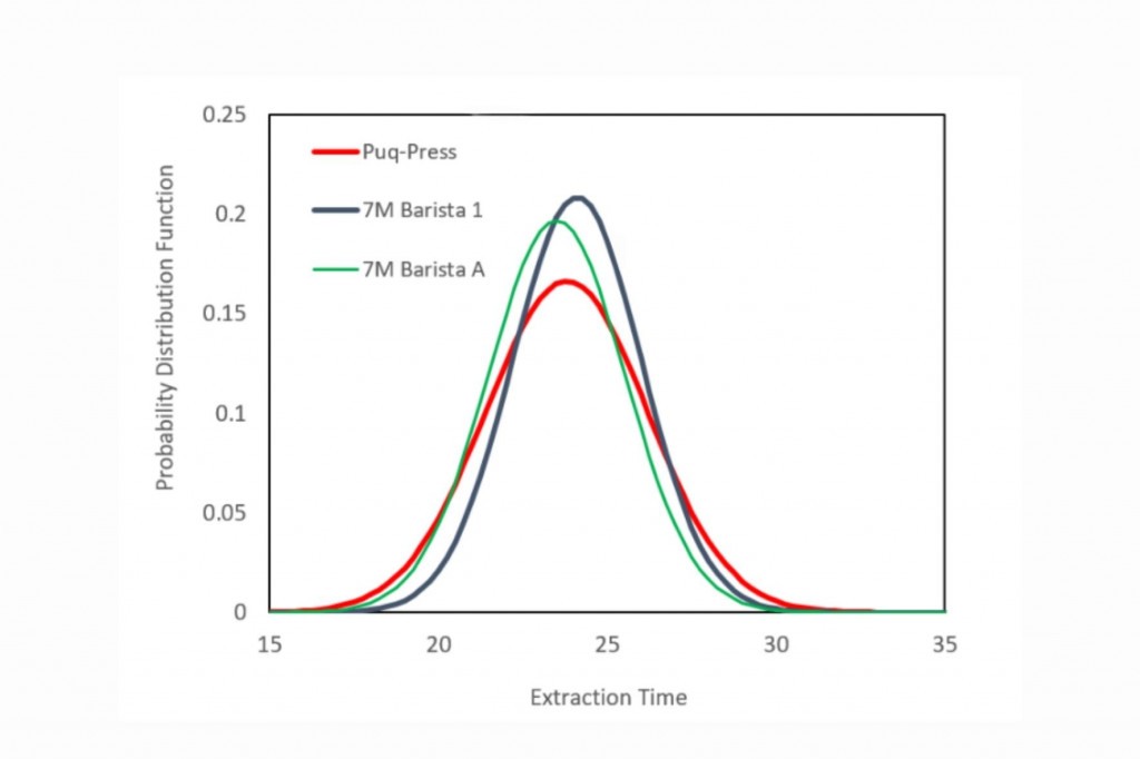 Graf konzistence přípravy espressa v rámci doby extrakce s puqpressem a manuálními tampery