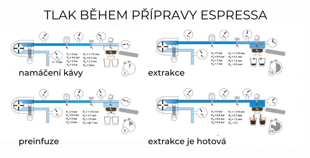 schéma procesu namáčení kávy během přípravy espressa